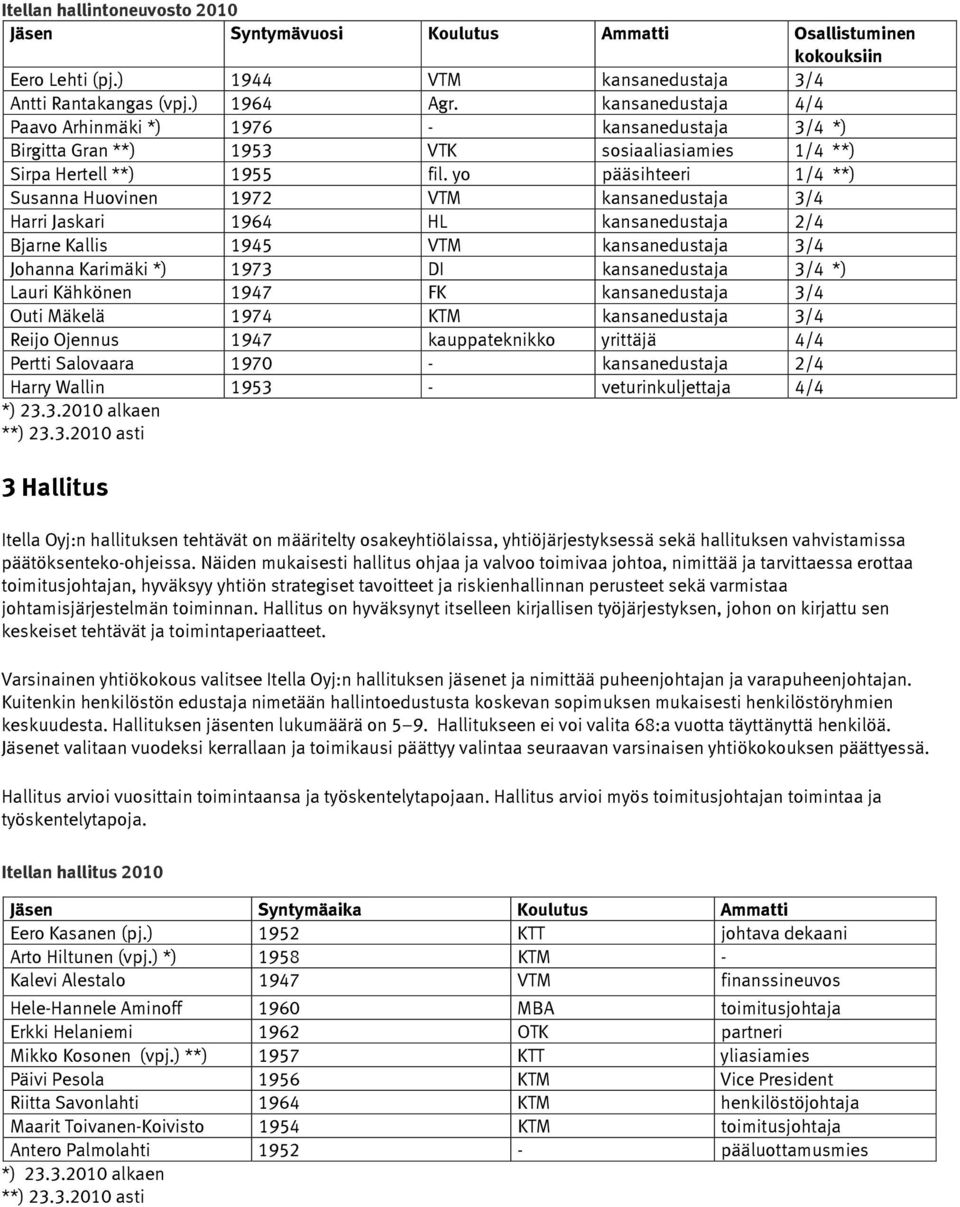 yo pääsihteeri 1/4 **) Susanna Huovinen 1972 VTM kansanedustaja 3/4 Harri Jaskari 1964 HL kansanedustaja 2/4 Bjarne Kallis 1945 VTM kansanedustaja 3/4 Johanna Karimäki *) 1973 DI kansanedustaja 3/4