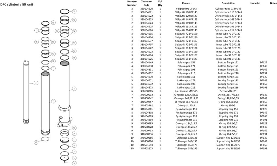 DF143 Cylinder tube 214 DF143 3 330104535 1 Sisäputki 72 DFC120 Inner tube 72 DFC120 3 330104536 1 Sisäputki 72 DFC130 Inner tube 72 DFC130 3 330104537 1 Sisäputki 72 DFC137 Inner tube 72 DFC137 3