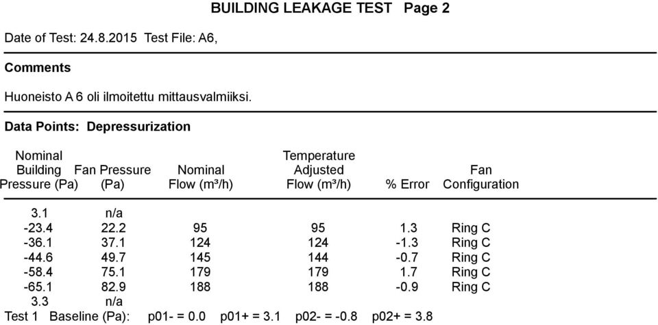 (m³/h) % Error Fan Configuration 3.1 n/a -23.4 22.2 95 95 1.3 Ring C -36.1 37.1 124 124-1.3 Ring C -44.6 49.7 145 144-0.