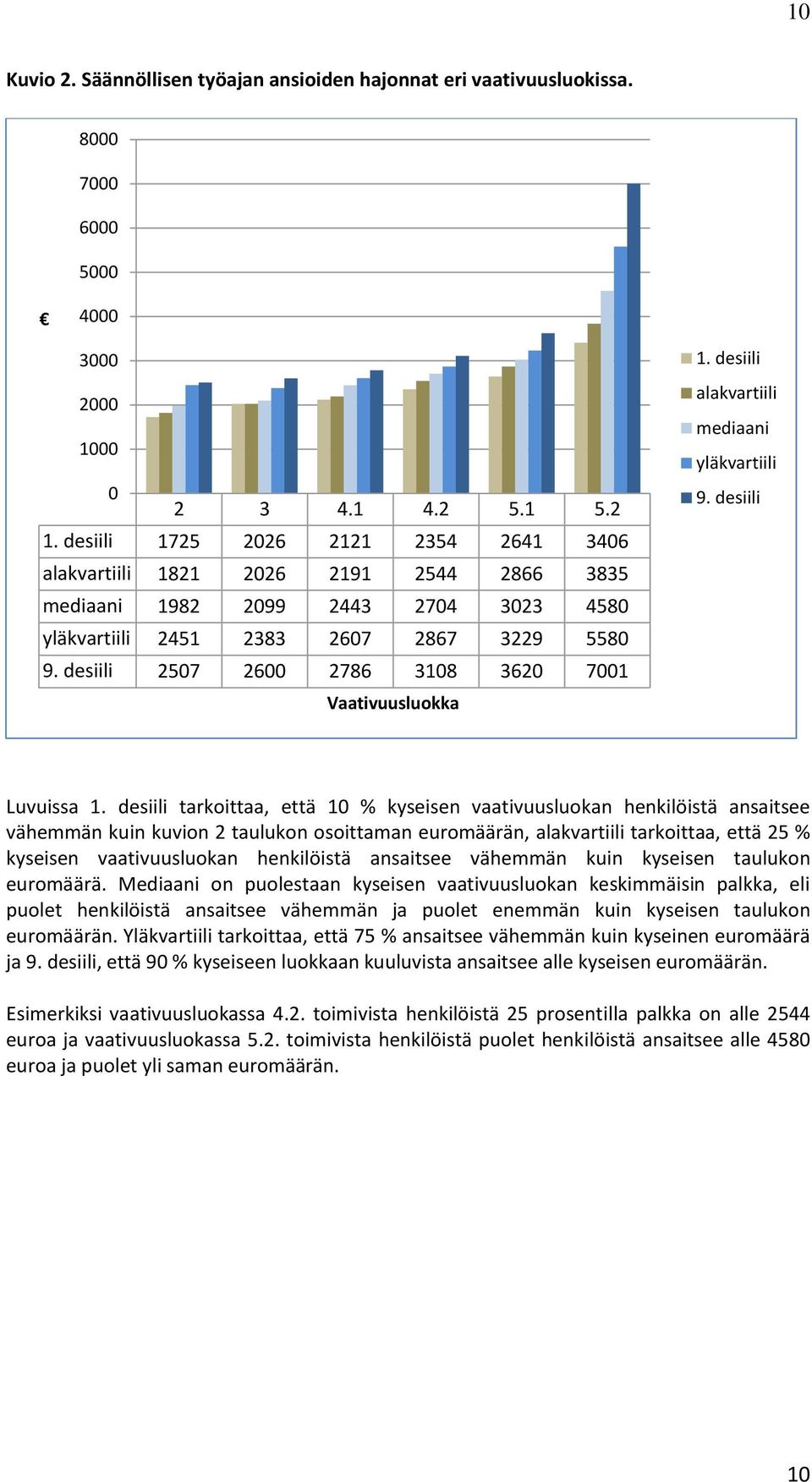 desiili 2507 2600 2786 3108 3620 7001 Vaativuusluokka 1. desiili alakvartiili mediaani yläkvartiili 9. desiili Luvuissa 1.