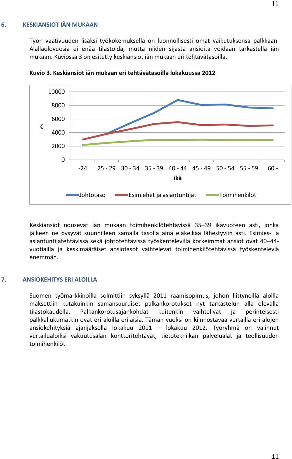 Keskiansiot iän mukaan eri tehtävätasoilla lokakuussa 2012 10000 8000 6000 4000 2000 0-24 25-29 30-34 35-39 40-44 45-49 50-54 55-59 60 - ikä Johtotaso Esimiehet ja asiantuntijat Toimihenkilöt