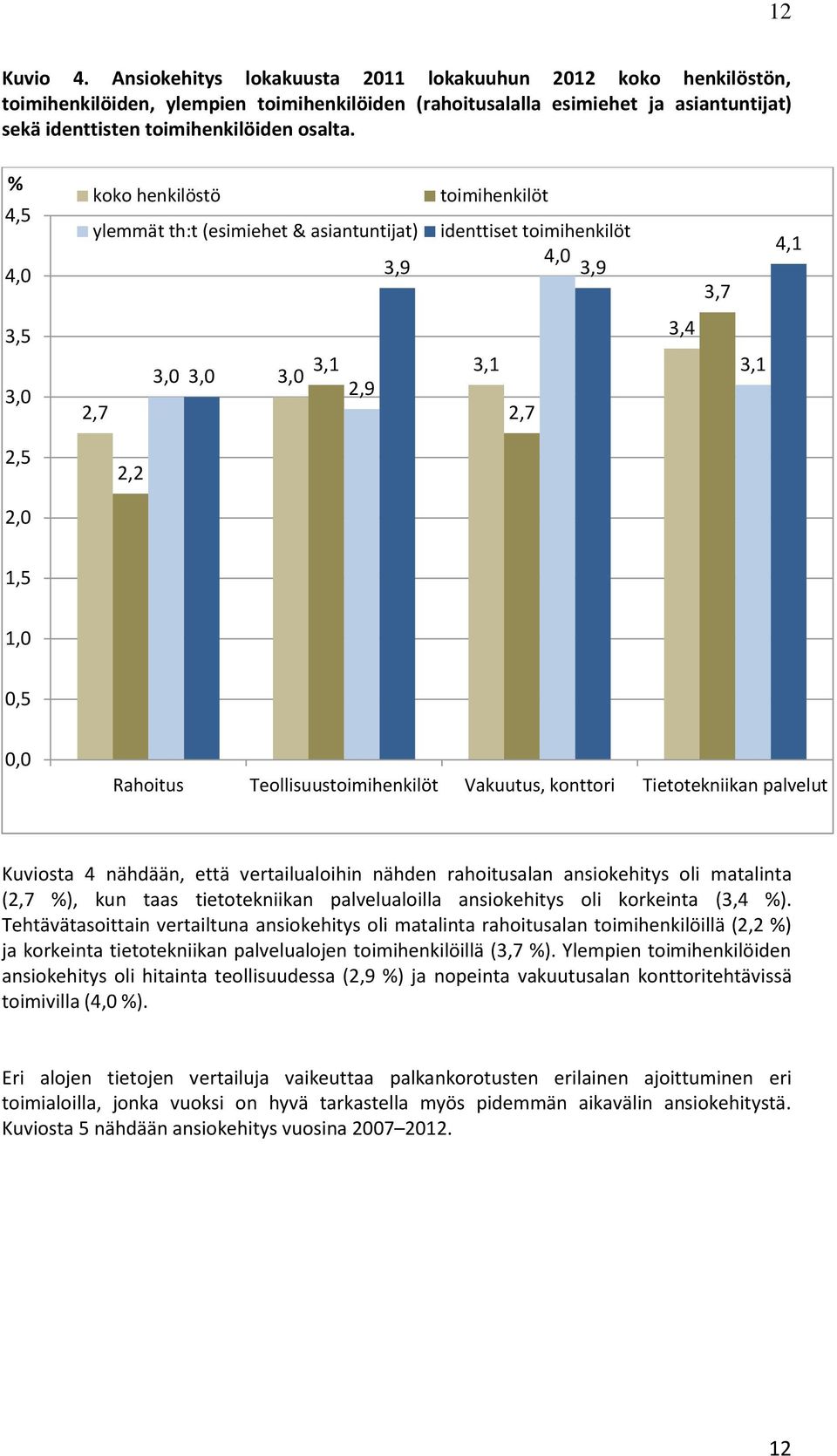 % 4,5 4,0 koko henkilöstö toimihenkilöt ylemmät th:t (esimiehet & asiantuntijat) identtiset toimihenkilöt 3,9 4,0 3,9 3,7 4,1 3,5 3,0 2,7 3,0 3,0 3,0 3,1 2,9 3,1 2,7 3,4 3,1 2,5 2,2 2,0 1,5 1,0 0,5