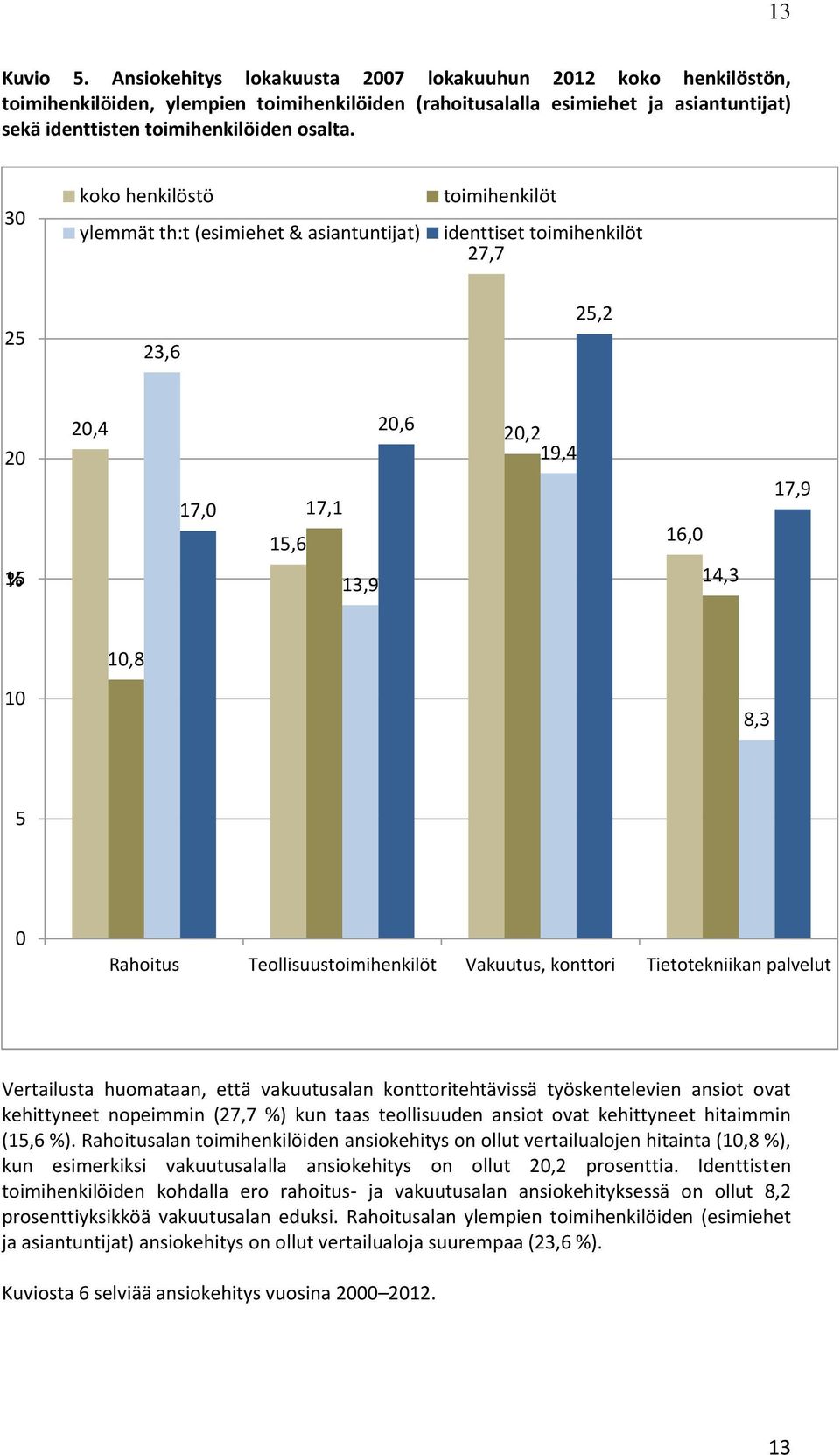 30 koko henkilöstö ylemmät th:t (esimiehet & asiantuntijat) toimihenkilöt identtiset toimihenkilöt 27,7 25 23,6 25,2 20 15 % 20,4 17,0 20,6 17,1 15,6 13,9 20,2 19,4 16,0 14,3 17,9 10,8 10 8,3 5 0