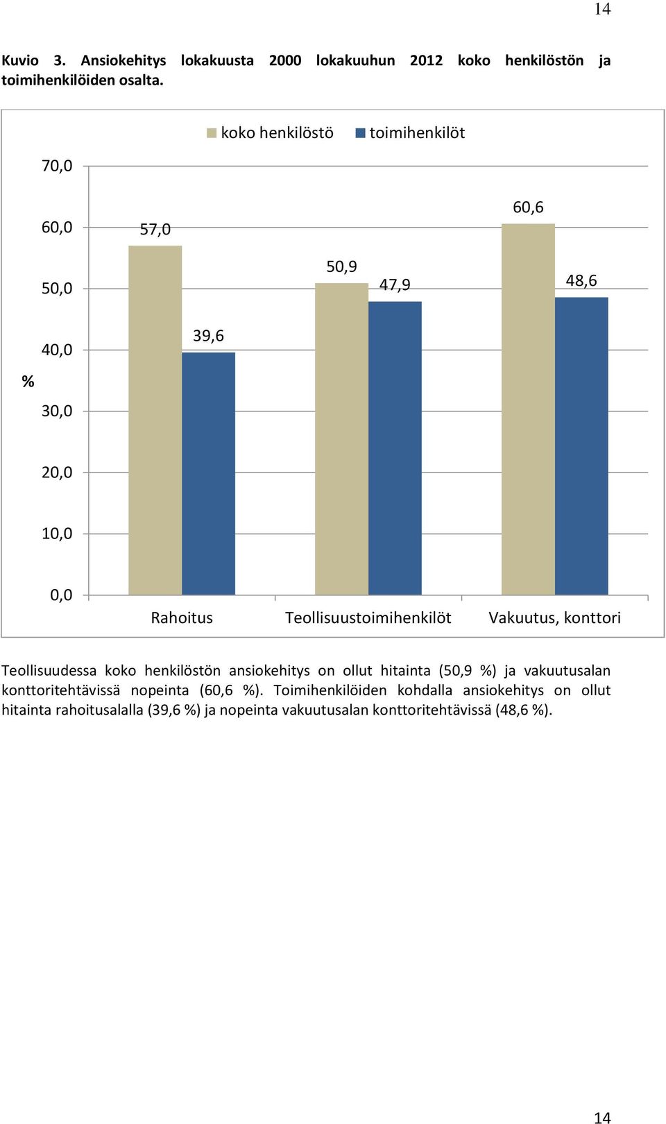 Teollisuustoimihenkilöt Vakuutus, konttori Teollisuudessa koko henkilöstön ansiokehitys on ollut hitainta (50,9 %) ja