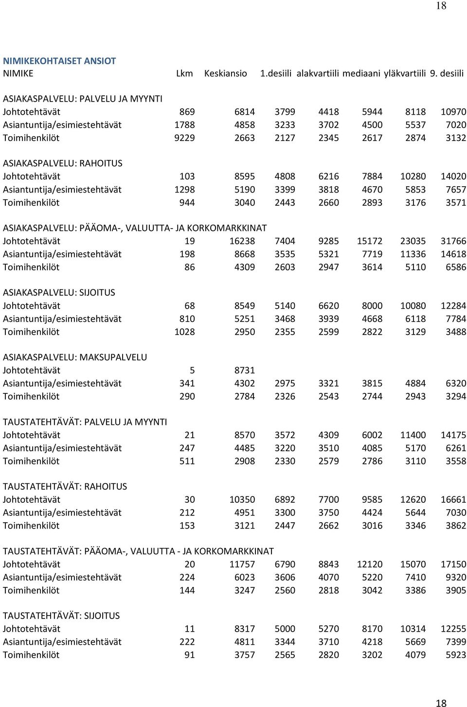 3132 ASIAKASPALVELU: RAHOITUS Johtotehtävät 103 8595 4808 6216 7884 10280 14020 Asiantuntija/esimiestehtävät 1298 5190 3399 3818 4670 5853 7657 Toimihenkilöt 944 3040 2443 2660 2893 3176 3571