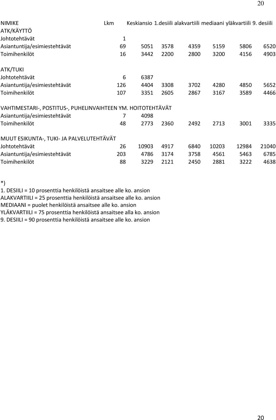 Asiantuntija/esimiestehtävät 126 4404 3308 3702 4280 4850 5652 Toimihenkilöt 107 3351 2605 2867 3167 3589 4466 VAHTIMESTARI-, POSTITUS-, PUHELINVAIHTEEN YM.