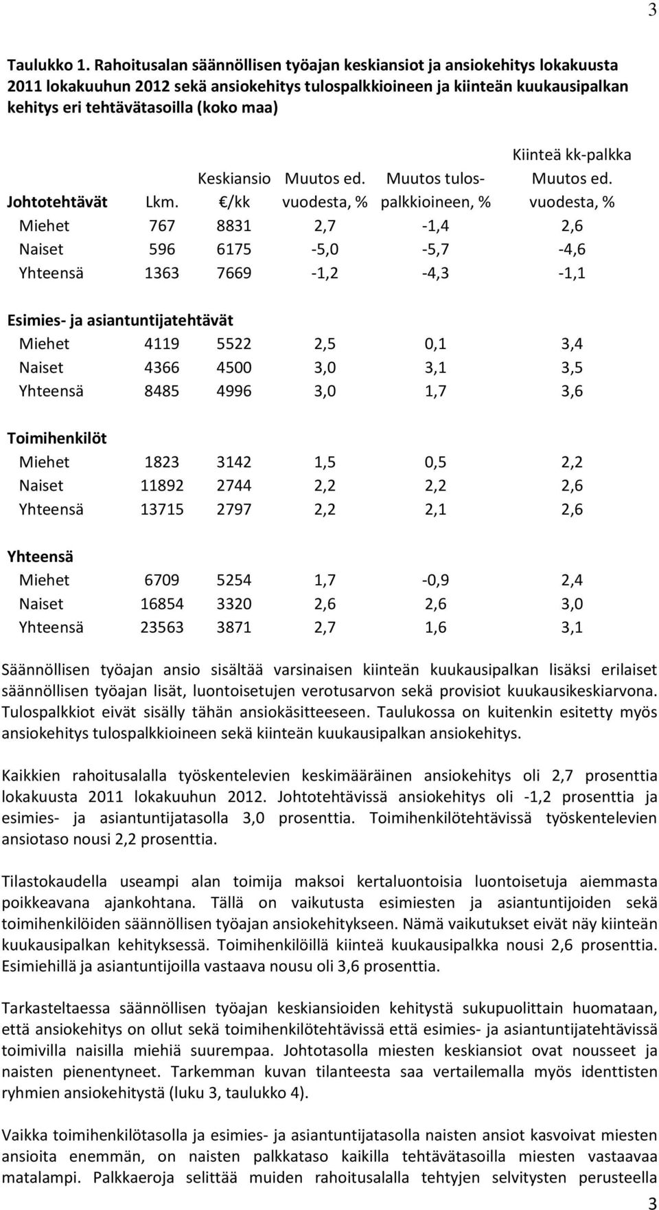 Kiinteä kk-palkka Keskiansio Muutos ed. Muutos tulos- Muutos ed. Johtotehtävät Lkm.