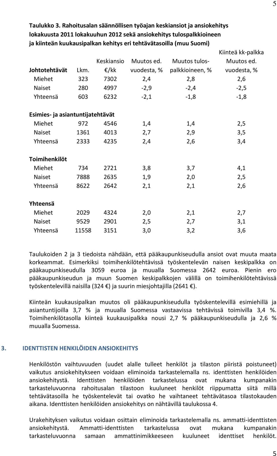 Kiinteä kk-palkka Keskiansio Muutos ed. Muutos tulos- Muutos ed. Johtotehtävät Lkm.