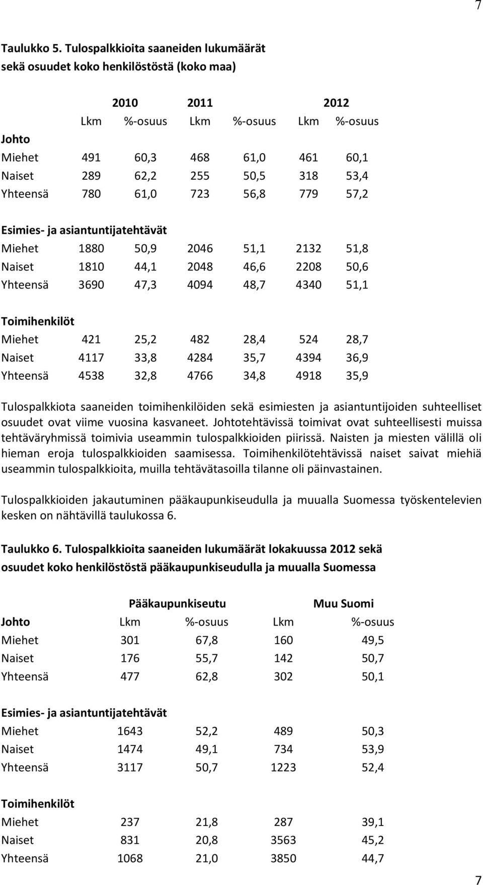 53,4 Yhteensä 780 61,0 723 56,8 779 57,2 Esimies- ja asiantuntijatehtävät Miehet 1880 50,9 2046 51,1 2132 51,8 Naiset 1810 44,1 2048 46,6 2208 50,6 Yhteensä 3690 47,3 4094 48,7 4340 51,1