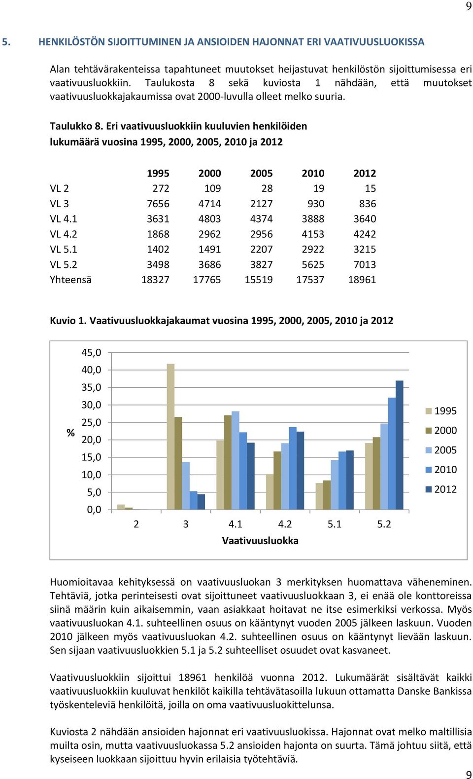 Eri vaativuusluokkiin kuuluvien henkilöiden lukumäärä vuosina 1995, 2000, 2005, 2010 ja 2012 1995 2000 2005 2010 2012 VL 2 272 109 28 19 15 VL 3 7656 4714 2127 930 836 VL 4.