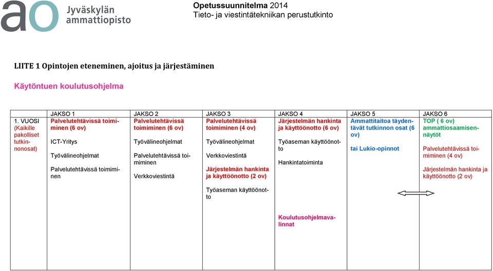 toimiminen (6 ov) toimiminen ja käyttöönotto (6 ov) ICT-Yritys Työvälineohjelmat Palvelutehtävissä toimiminen Työvälineohjelmat Palvelutehtävissä toimiminen Verkkoviestintä Työvälineohjelmat