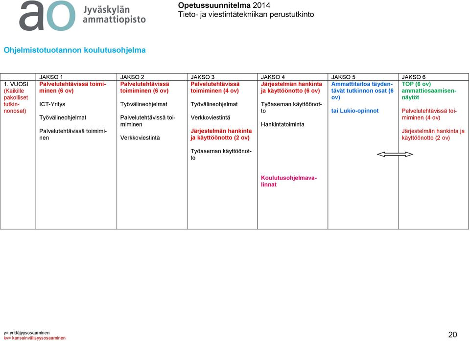 ov) toimiminen (6 ov) toimiminen ja käyttöönotto (6 ov) ICT-Yritys Työvälineohjelmat Palvelutehtävissä toimiminen Työvälineohjelmat Palvelutehtävissä toimiminen Verkkoviestintä