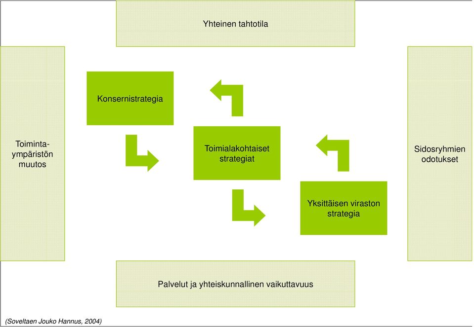 Sidosryhmien odotukset Yksittäisen viraston strategia