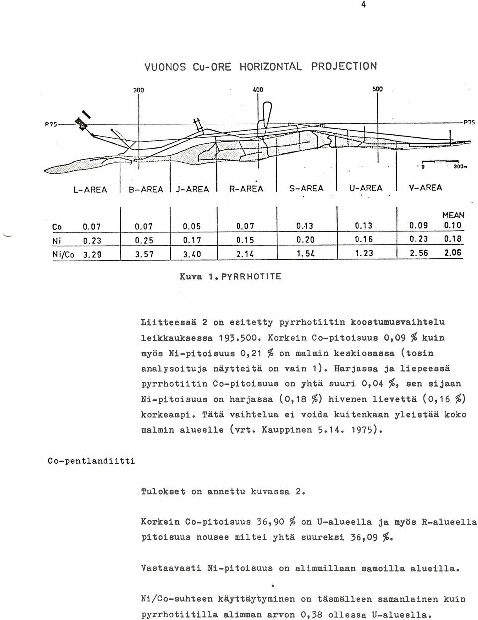 Harjassa ja liepeessa pyrrhotiitin Co-pitoisuus on yhta suuri 0,04 5, sen si jaan Ni-pitoisuus on harjassa (0,18 $) hivenen lievetta (0,16 $) korkeampi.