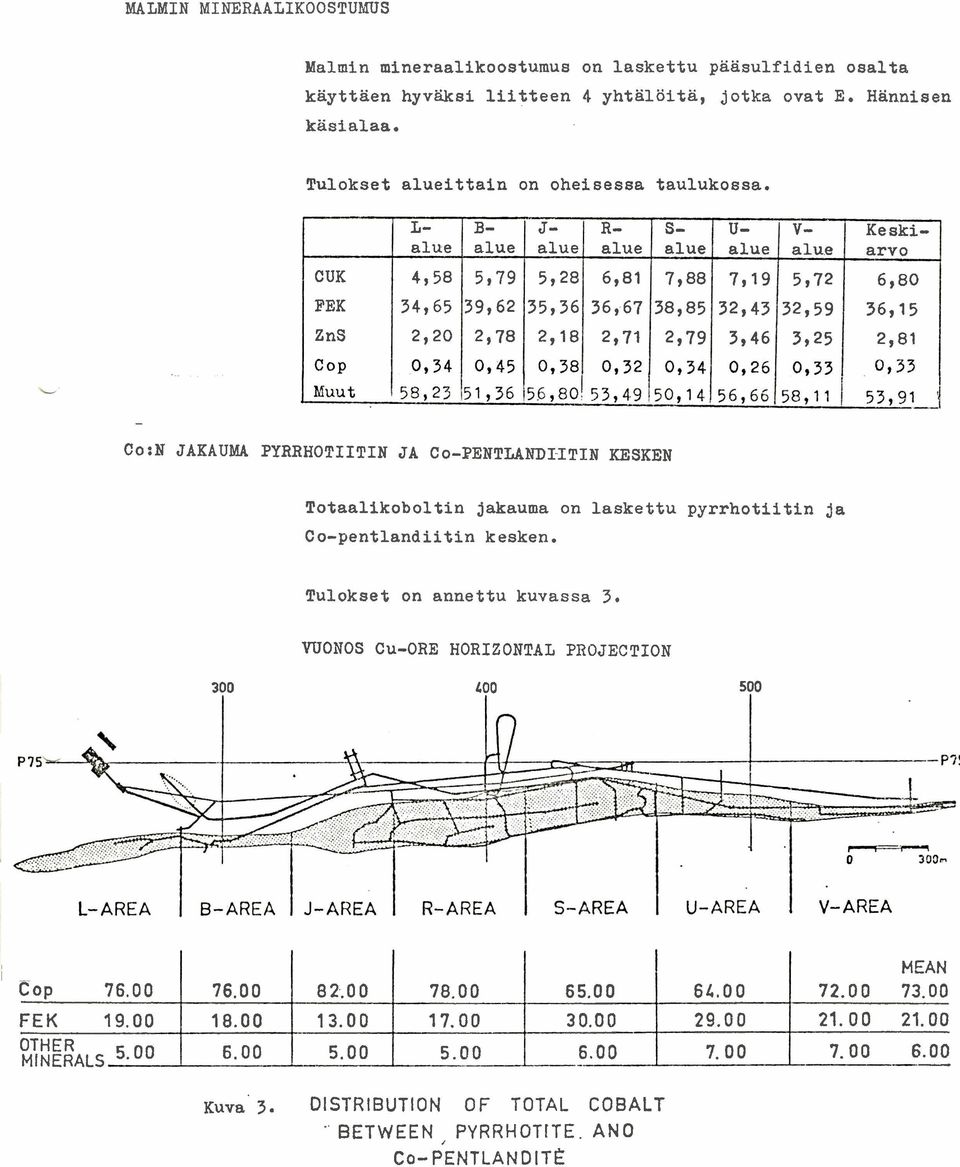 CUK FEK ZnS - - L- alue 4958 34965 2920 B- alue 5979 39962 2978 J- alue 5928 35936 2918 R- alue 6981 36967 2971 S- alue 7988 38985 2979 U- alue 7919 32943 3946 V- alue 5972 32959 3,25 Keskiarvo 6 9