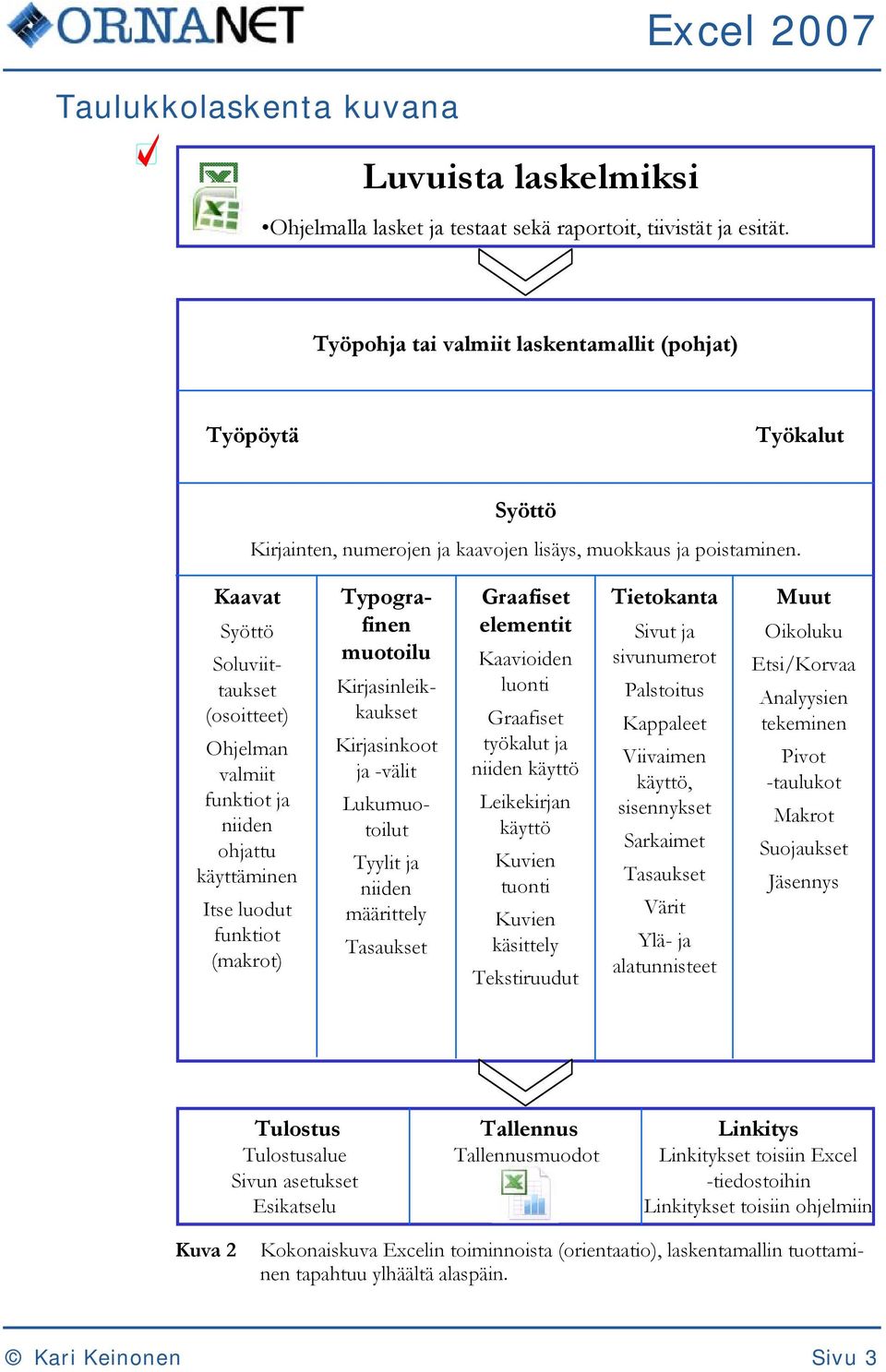 Kaavat Syöttö Soluviittaukset (osoitteet) Ohjelman valmiit funktiot ja niiden ohjattu käyttäminen Itse luodut funktiot (makrot) Typografinen muotoilu Kirjasinleikkaukset Kirjasinkoot ja -välit