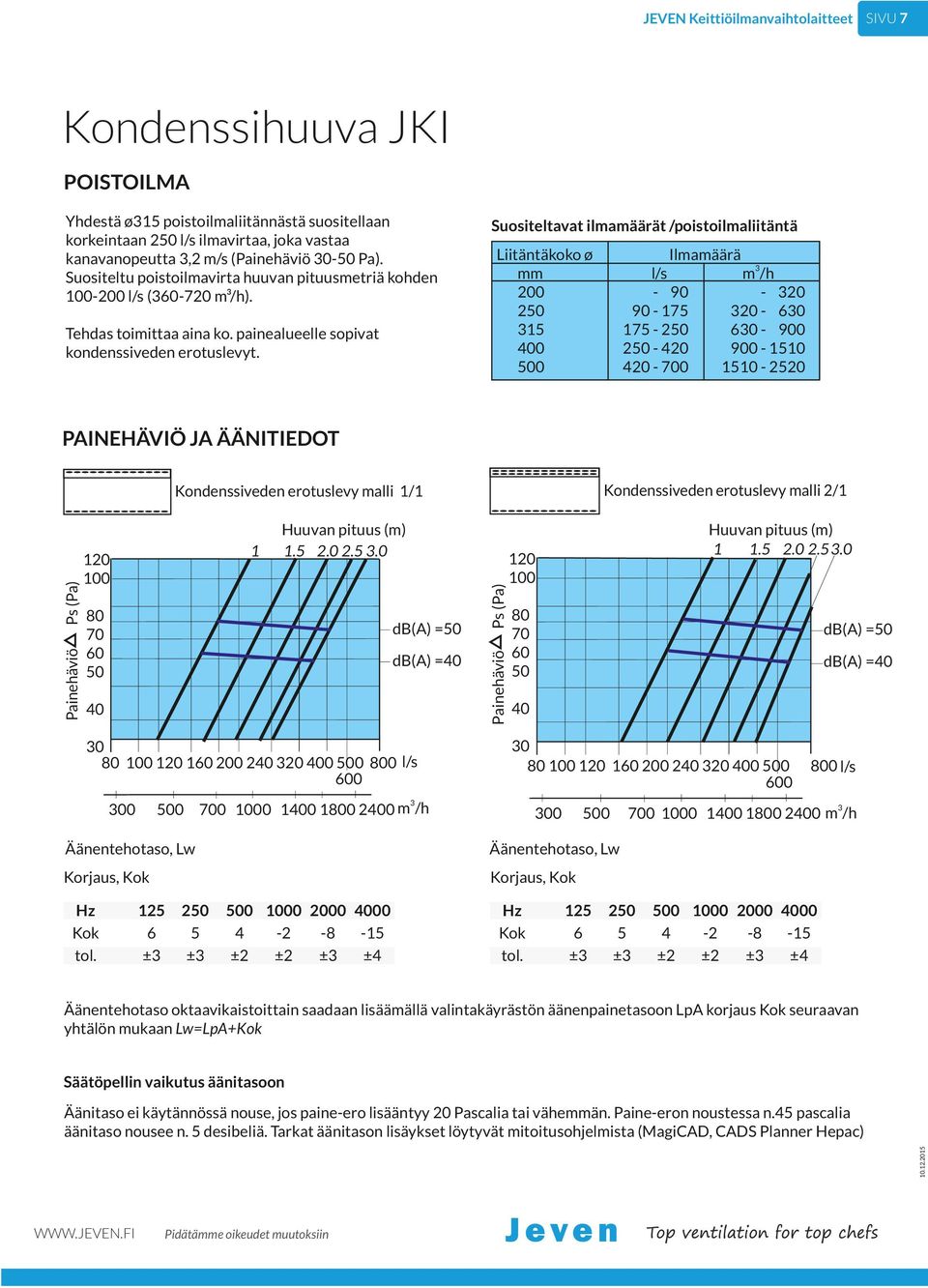 Suositeltavat ilmamäärät /poistoilmaliitäntä Liitäntäkoko ø mm 00 0 00 00 Ilmamäärä l/s m/h - 90-0 90-7 0-0 7-0 0-900 0-0 900-0 0-700 0-0 PAINEHÄVIÖ JA ÄÄNITIEDOT Kondenssiveden erotuslevy malli / 0