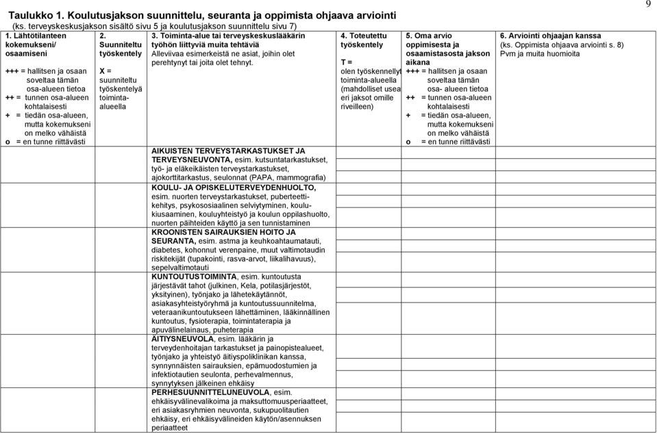 vähäistä o = en tunne riittävästi X = suunniteltu työskentelyä toimintaalueella 3.