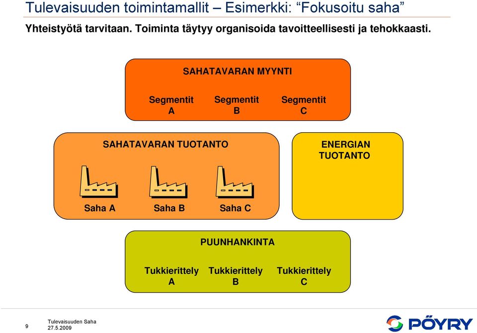 SAHATAVARAN MYYNTI Segmentit A Segmentit B Segmentit C SAHATAVARAN TUOTANTO