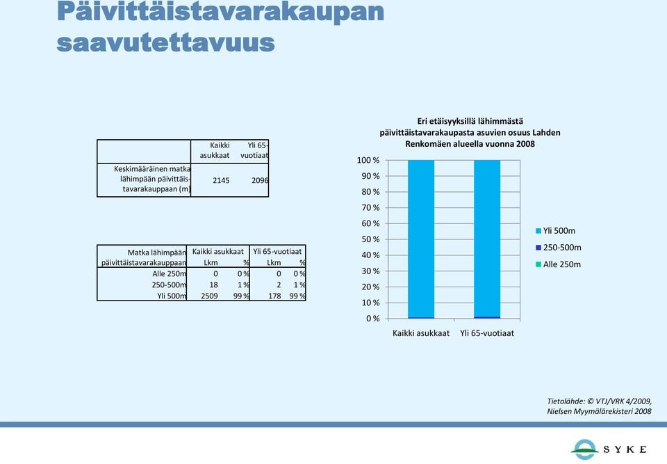 99 % 178 99 % 100 % 90 % 80 % 70 % 60 % 50 % 40 % 30 % 20 % 10 % 0 % Eri etäisyyksillä lähimmästä päivittäistavarakaupasta asuvien osuus Lahden