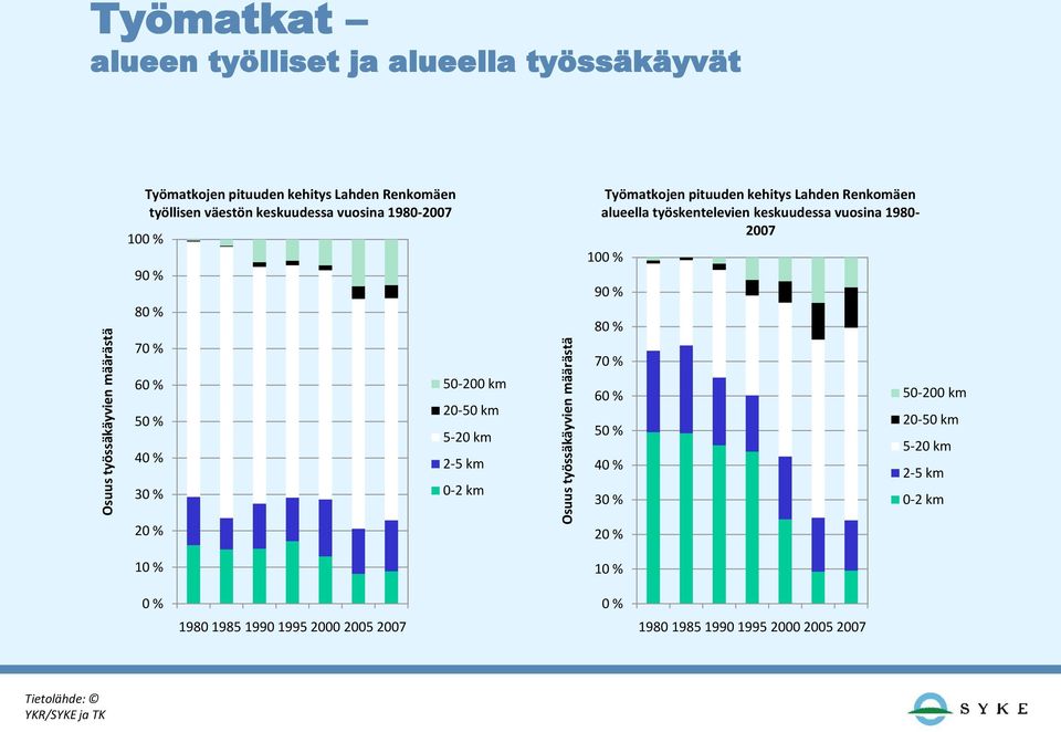 Työmatkojen pituuden kehitys Lahden Renkomäen alueella työskentelevien keskuudessa vuosina 1980-2007 100 % 90 % 80 % 70 % 60 % 50 % 40 % 30 % 50-200