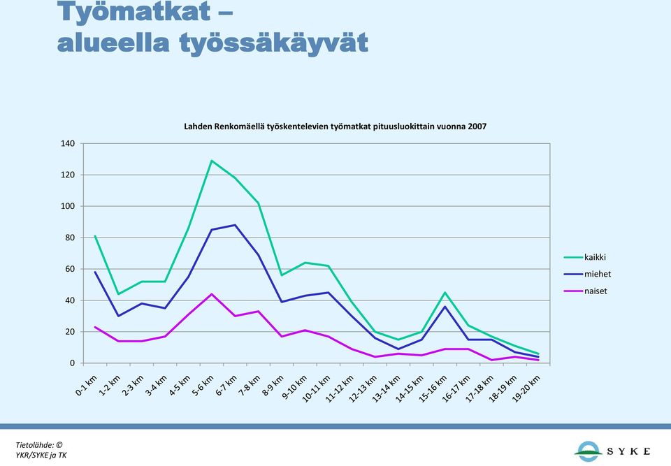 pituusluokittain vuonna 2007 120 100 80 60