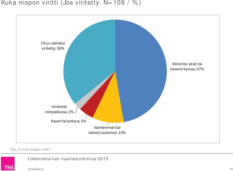 47% Viritettiin ostopaikassa; 2% Kaveri tai tuttava; %