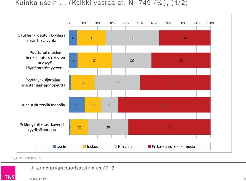 kyydissä ilman turvavyötä 20 Puuttunut muiden henkilöautossa olevien turvavyön käyttämättömyyteen 24 2 42