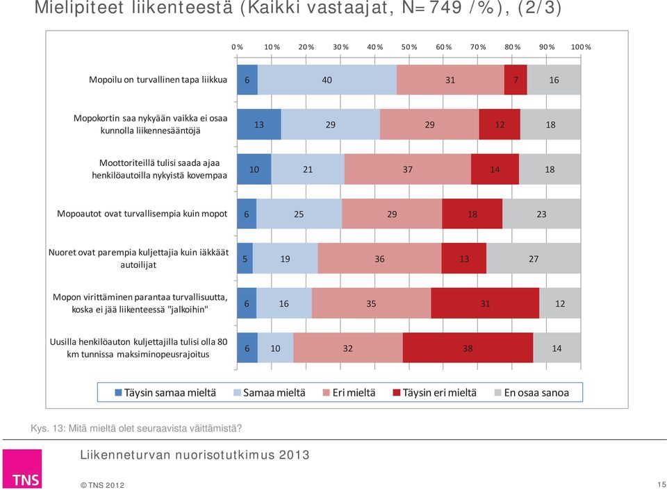 Nuoret ovat parempia kuljettajia kuin iäkkäät autoilijat 19 27 Mopon virittäminen parantaa turvallisuutta, koska ei jää liikenteessä "jalkoihin" 1 1 12 Uusilla henkilöauton