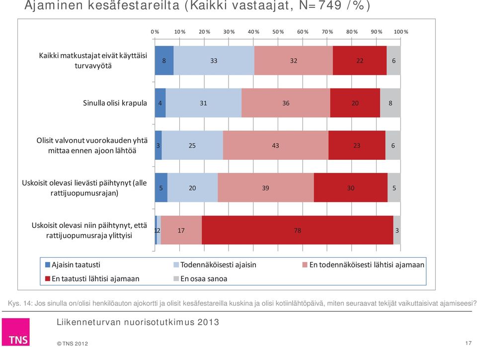 olevasi niin päihtynyt, että rattijuopumusraja ylittyisi 12 17 7 Ajaisin taatusti Todennäköisesti ajaisin En todennäköisesti lähtisi ajamaan En taatusti lähtisi ajamaan