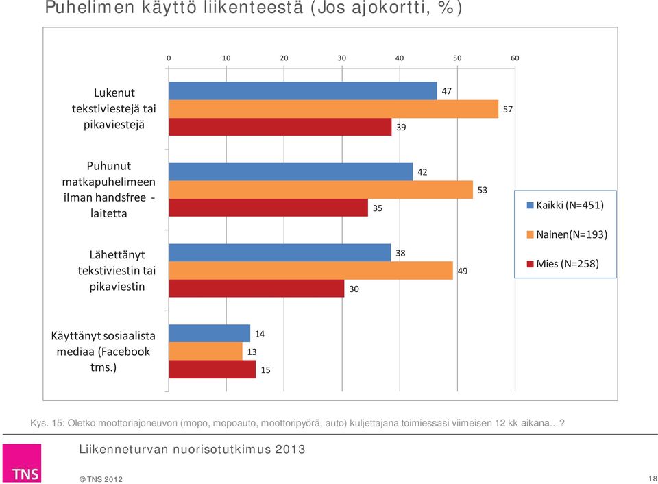 Lähettänyt tekstiviestin tai pikaviestin 0 49 Mies (N=2) Käyttänyt sosiaalista mediaa (Facebook tms.