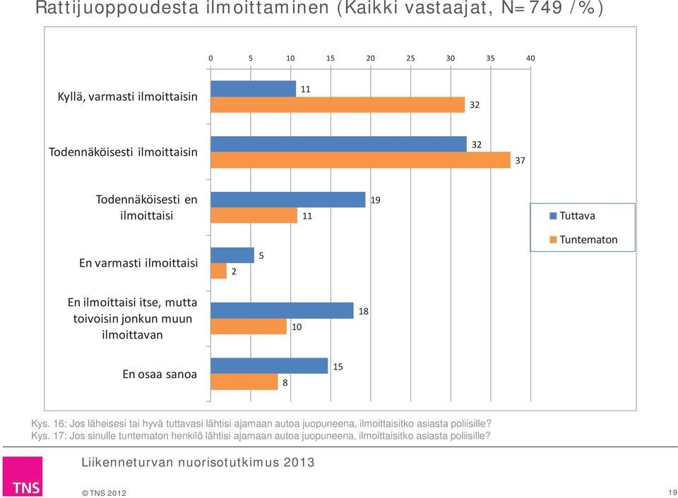 toivoisin jonkun muun ilmoittavan 10 1 En osaa sanoa 1 Kys.