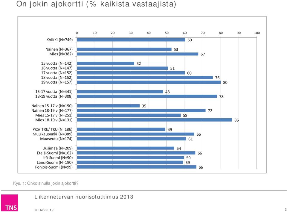 (N=190) Nainen 1-19 v (N=177) Mies 1-17 v (N=21) Mies 1-19 v (N=1) 72 PKS/ TRE/ TKU (N=1) Muu kaupunki (N=9) Maaseutu (N=174) 49 1