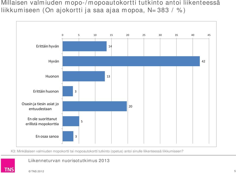 tiesin asiat jo entuudestaan 20 En ole suorittanut erillistä mopokorttia En osaa sanoa K: