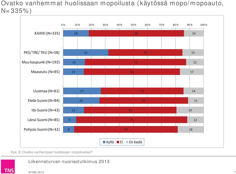 Maaseutu (N=) 1 17 Uusimaa (N=1) 27 9 Etelä-Suomi (N=4) 2 11 Itä-Suomi (N=4) 1 19 Länsi-Suomi