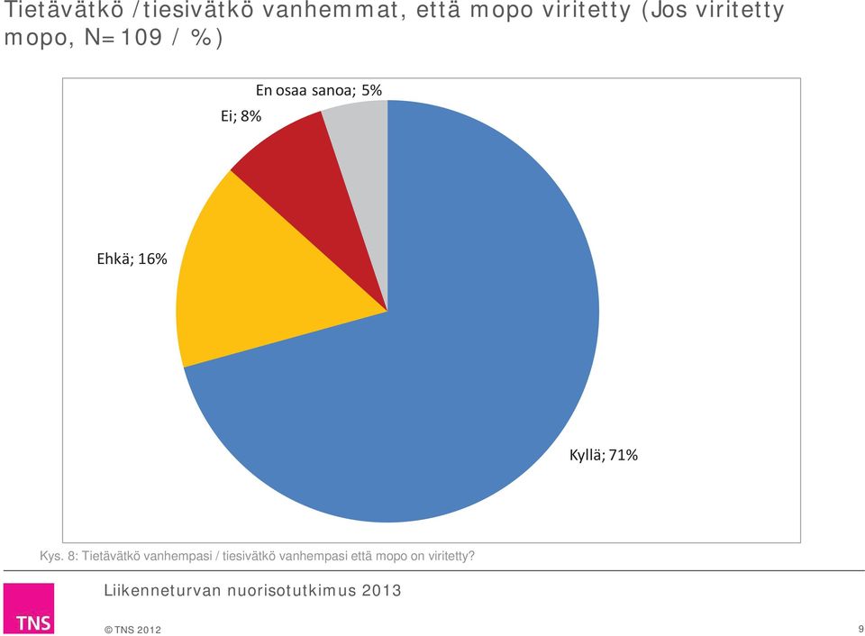 osaa sanoa; % Ehkä; 1% Kyllä; 71% Kys.