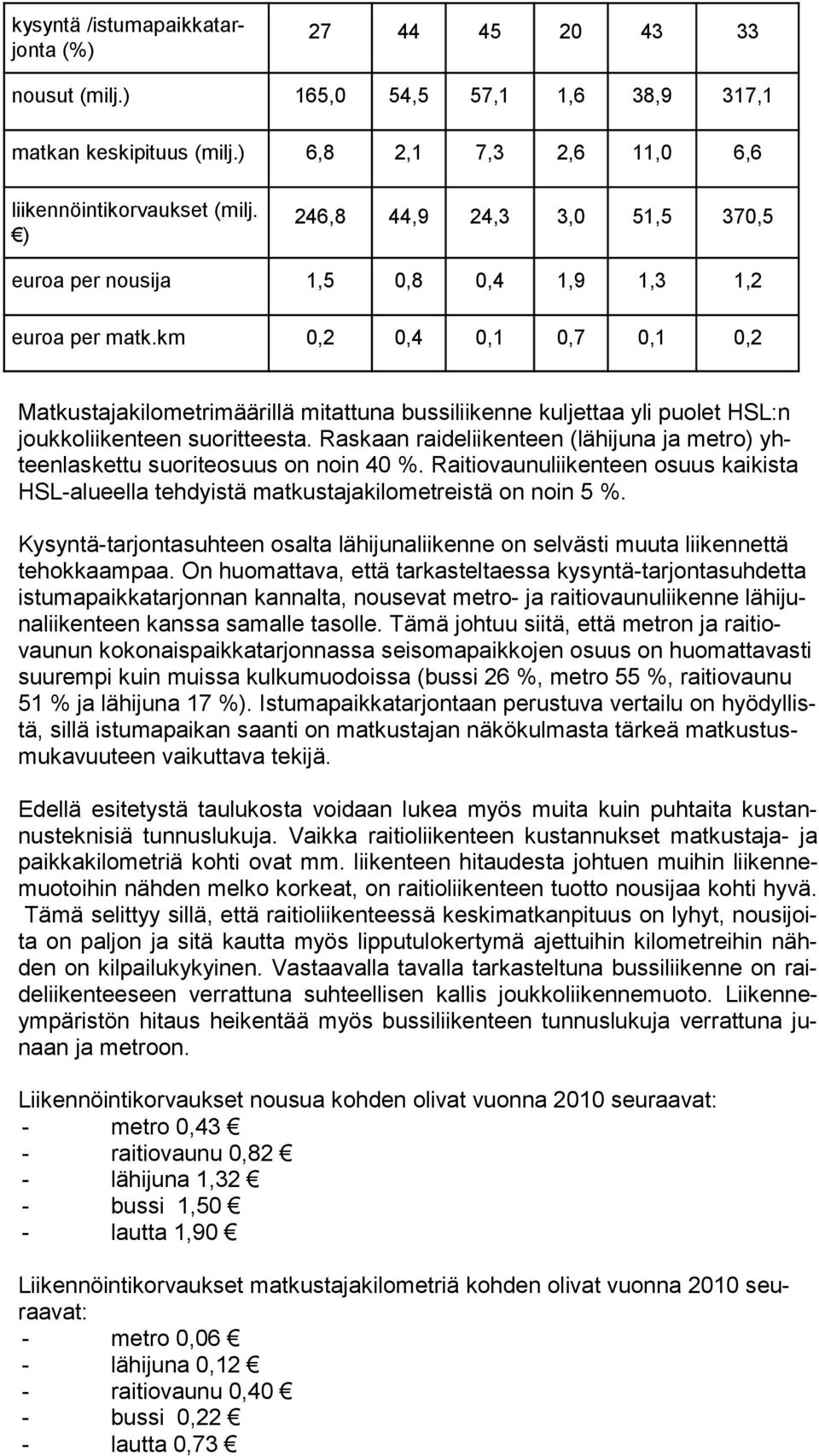 km 0,2 0,4 0,1 0,7 0,1 0,2 Matkustajakilometrimäärillä mitattuna bussiliikenne kuljettaa yli puolet HSL:n joukkoliikenteen suoritteesta.