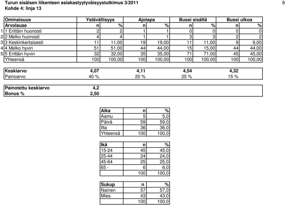 15 15,00 44 44,00 5 5 Erittäin hyvin 32 32,00 35 35,00 71 71,00 45 45,00 Yhteensä 0 0 0 0 Keskiarvo 4,07 4,11 4,54 4,32 Painoarvo 40 % 20 % 25 % 15 % Painotettu