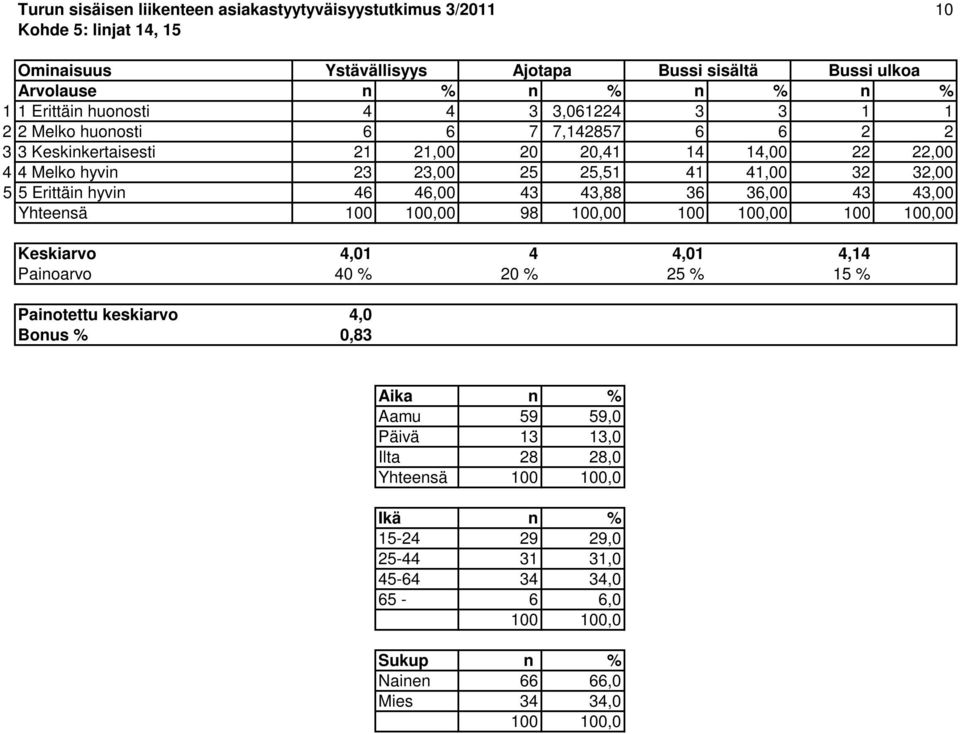 25 25,51 41 41,00 32 32,00 5 5 Erittäin hyvin 46 46,00 43 43,88 36 36,00 43 43,00 Yhteensä 0 98 100,00 0 0 Keskiarvo 4,01 4 4,01 4,14 Painoarvo 40 % 20 % 25 % 15 %