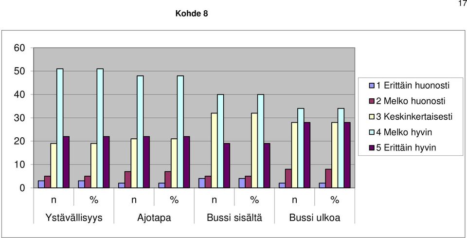 Keskinkertaisesti 4 Melko hyvin 5