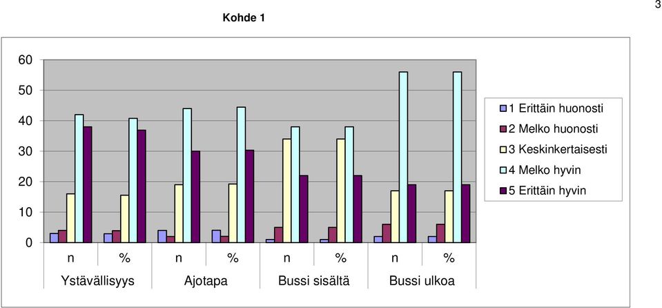 Keskinkertaisesti 4 Melko hyvin 5