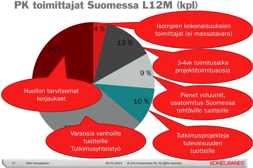 200-1000keur 100-200keur 50-100keur Pienet voluumit, 10-50keur osatoimitus Suomessa tehtäville