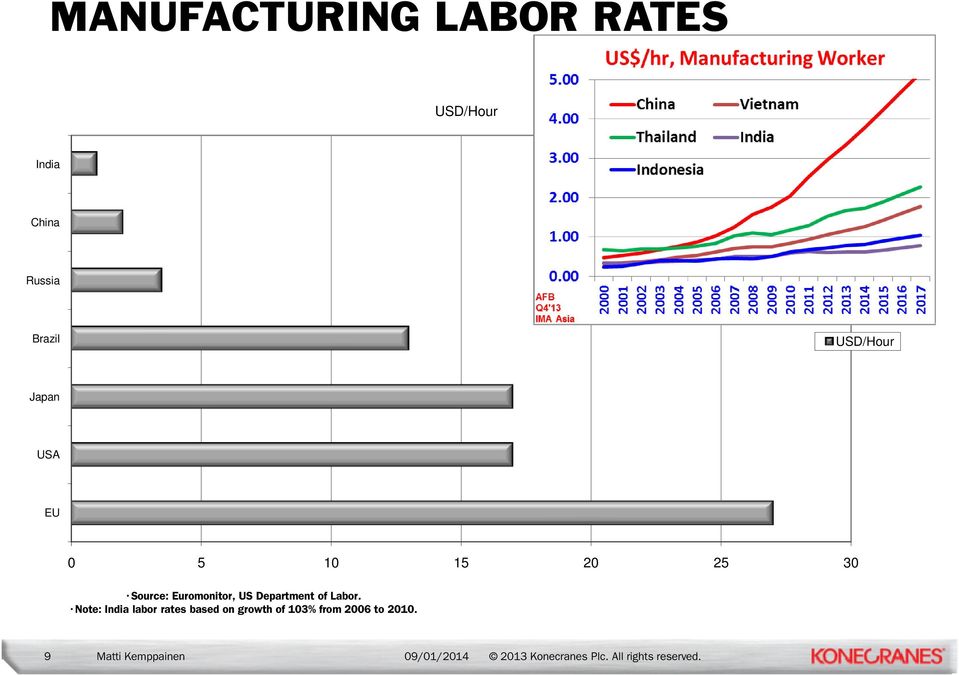 Source: Euromonitor, US Department of Labor.