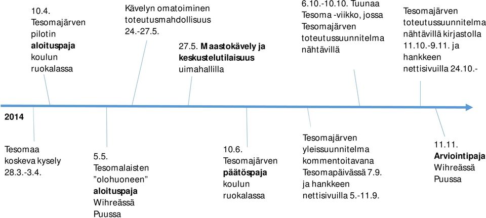 10.-9.11. ja hankkeen nettisivuilla 24.10.- 2014 Tesomaa koskeva kysely 28.3.-3.4. 5.5. Tesomalaisten olohuoneen aloituspaja Wihreässä Puussa 10.6.