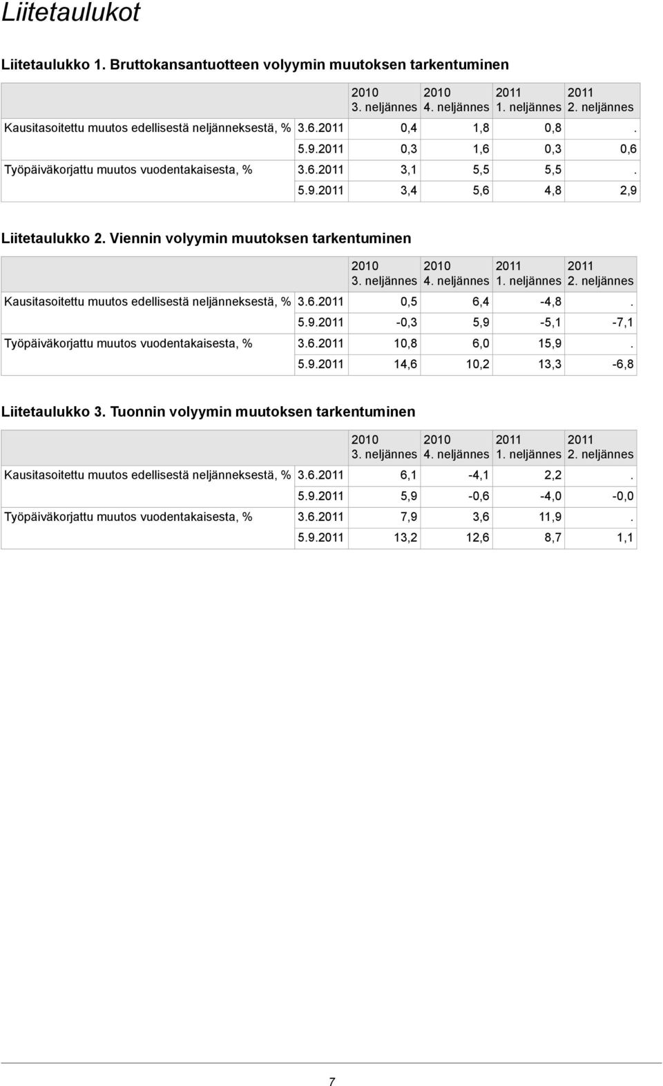 Työpäiväkorjattu muutos vuodentakaisesta, % 3 neljännes 0,5-0,3 10,8 14,6 4 neljännes 6,4 5,9 6,0 10,2 1 neljännes -4,8-5,1 15,9 13,3 2 neljännes -7,1-6,8 Liitetaulukko 3 Tuonnin volyymin muutoksen