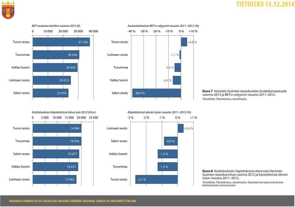 ) Käytettävissä olevan tulon muutos 2011 2012 (%) 0 5 000 10 000 15 000 25 000-3 % -2 % -1 % 0 % +1 % 19 994 +0,4 % 19 950-0,9 % 19 077-1,3 % 18 657 17 942-2,7 % -1,3 % Kuva 8