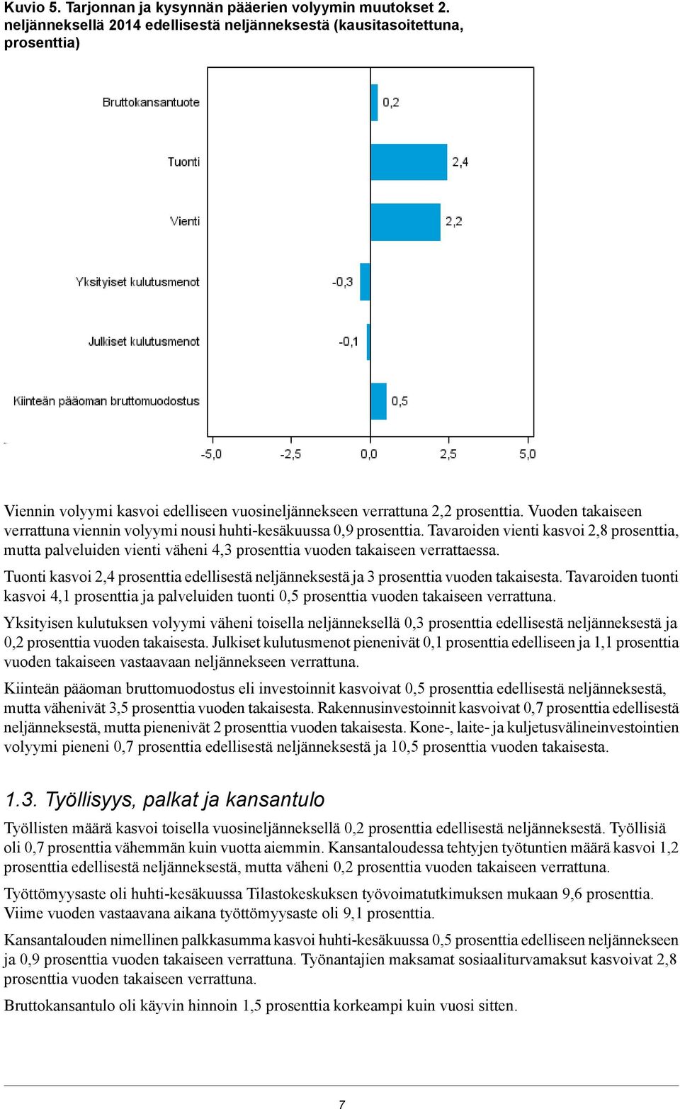 Vuoden takaiseen verrattuna viennin volyymi nousi huhti-kesäkuussa 0,9 prosenttia.