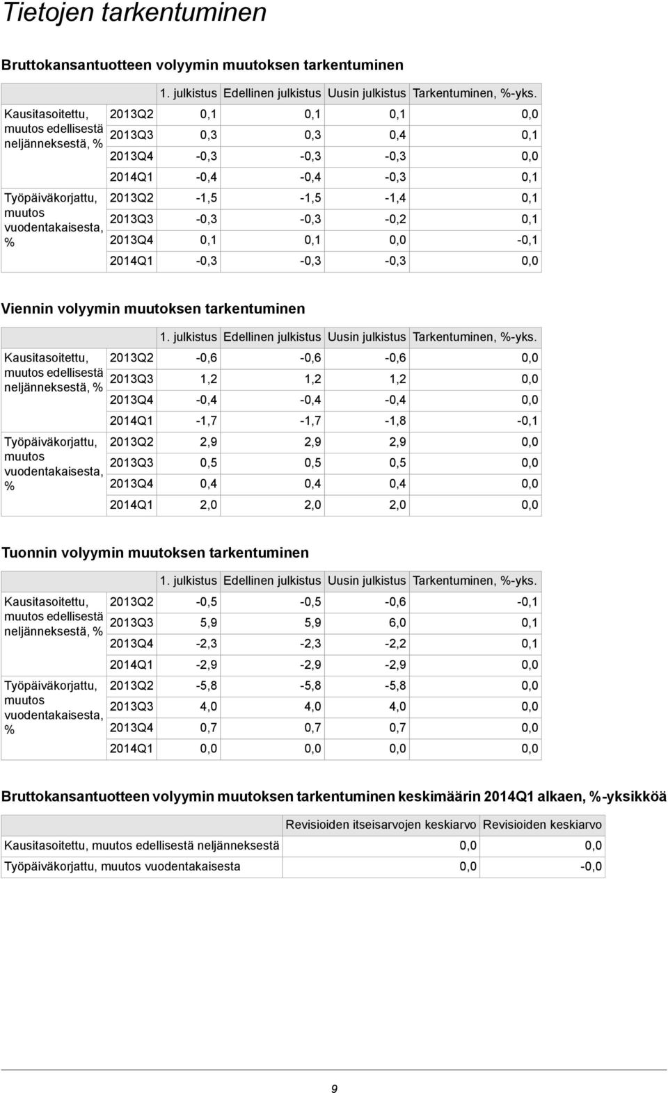 Viennin volyymin muutoksen tarkentuminen 1. julkistus Edellinen julkistus Uusin julkistus Tarkentuminen, %-yks.