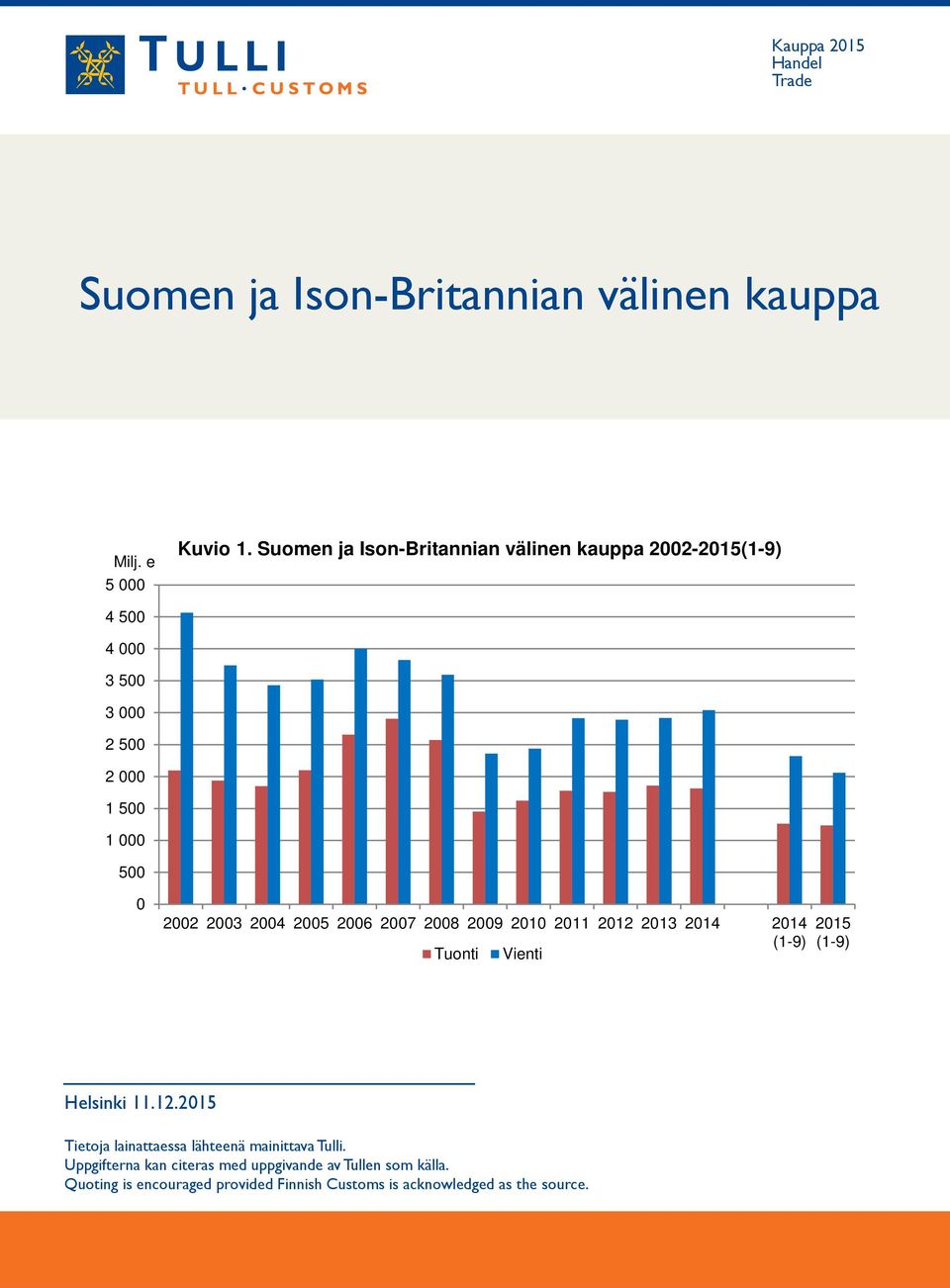 2005 2006 2007 2008 2009 2010 2011 2012 2013 2014 2014 (1-9) Tuonti Vienti 2015 (1-9) Helsinki 11.12.2015 Tietoja lainattaessa lähteenä mainittava Tulli.