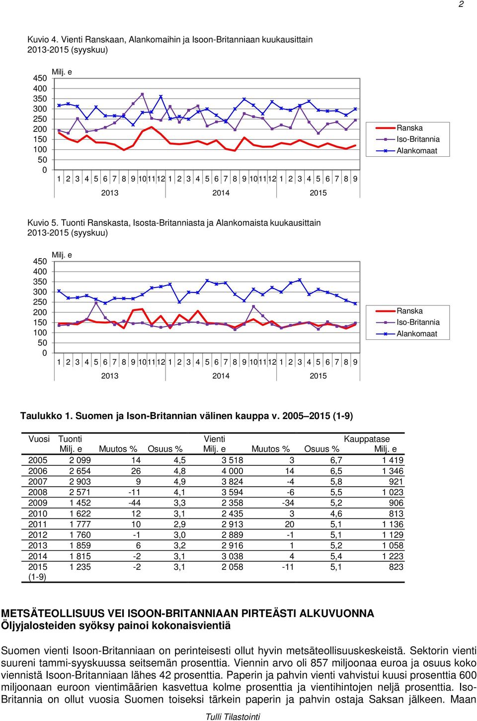 Tuonti Ranskasta, Isosta-Britanniasta ja Alankomaista kuukausittain 2013-2015 (syyskuu) 450 400 350 300 250 200 150 100 50 0 Milj.